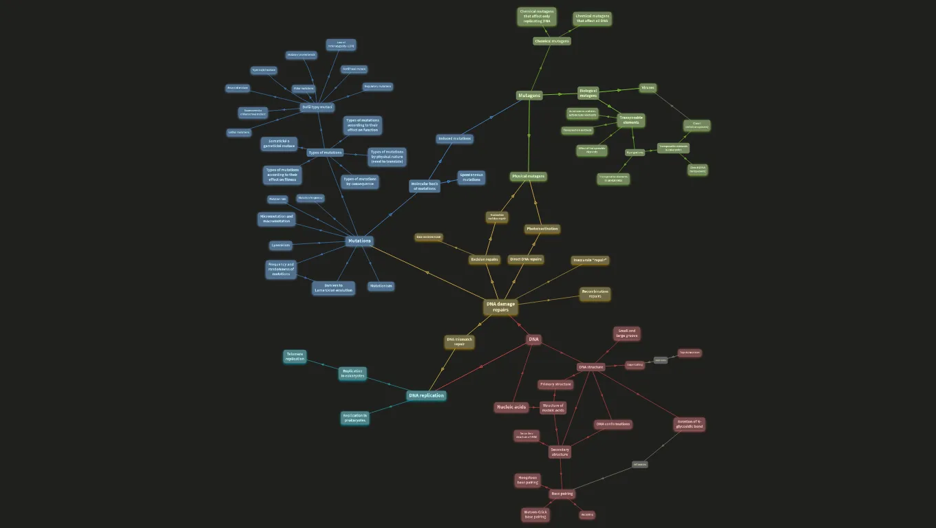 DNA, mutations, mutagens and repair of damaged DNA