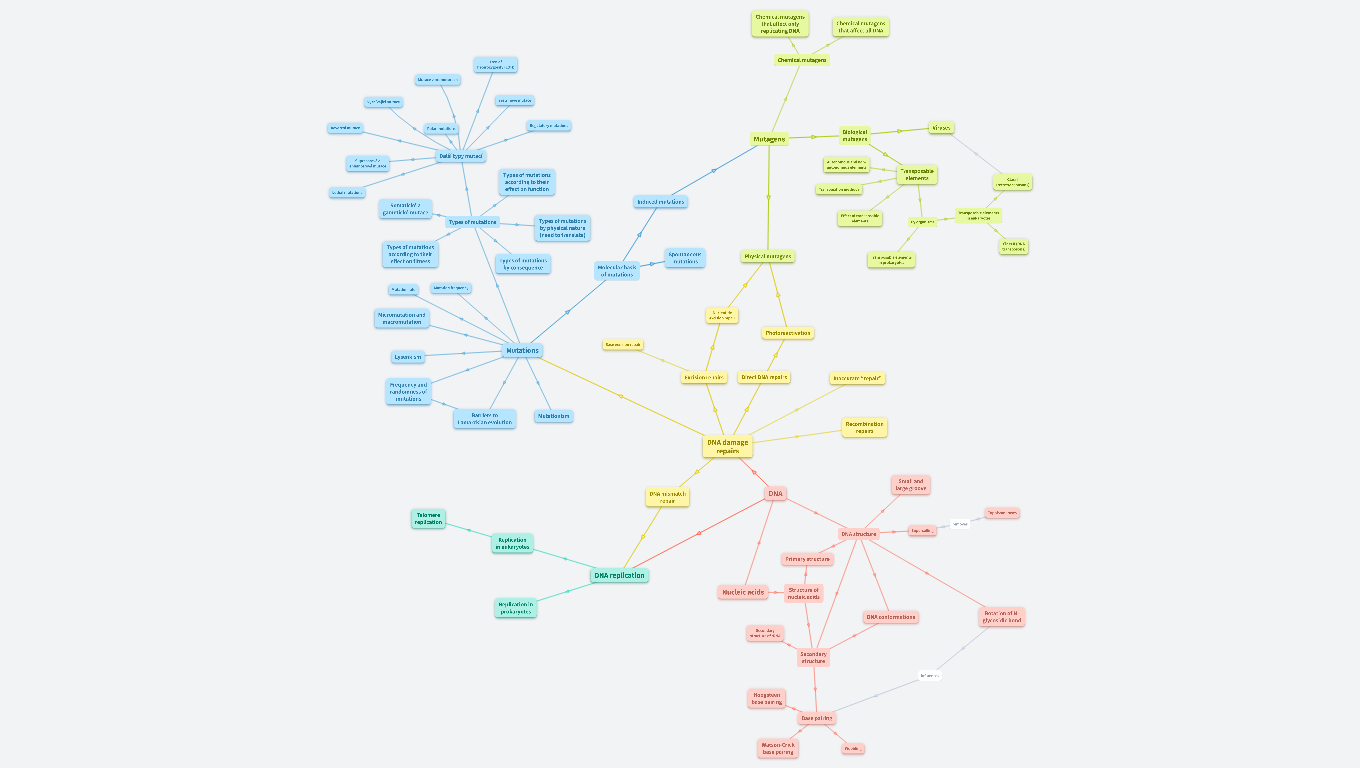 DNA, mutations, mutagens and repair of damaged DNA