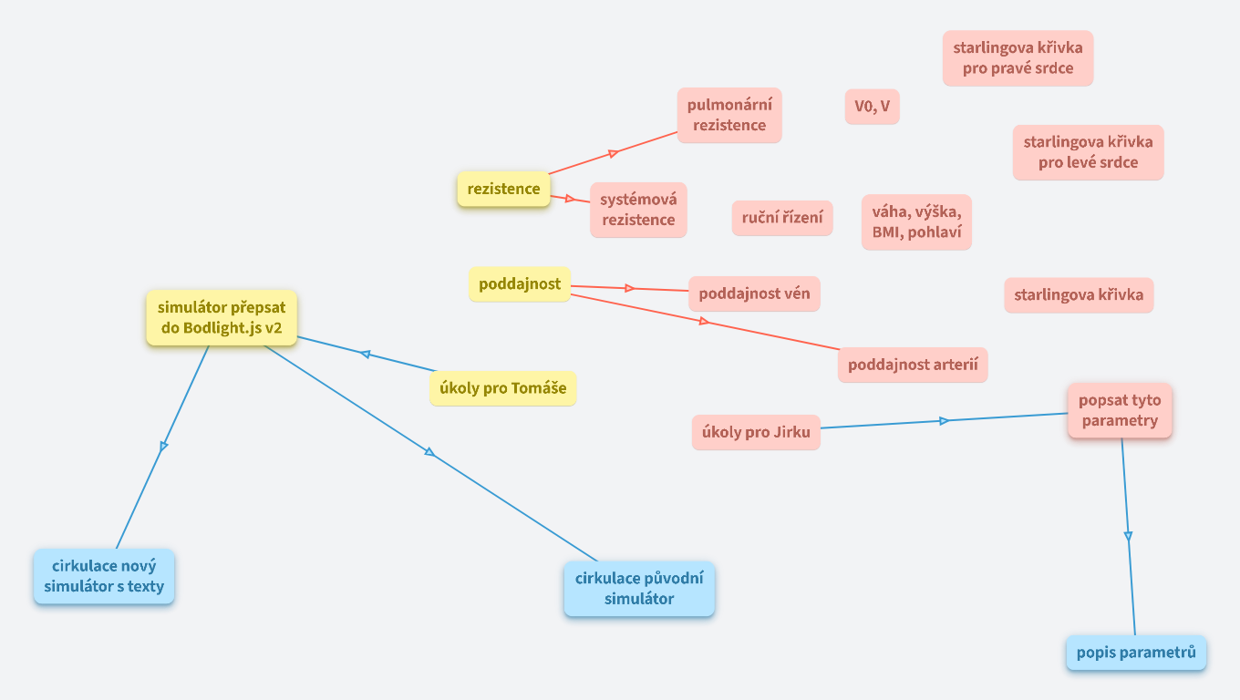 C108 Simulátor Cirkulace