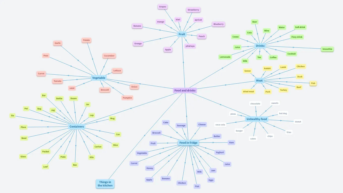 Food, drinks & eating 5. (Valerie Lazíková a Sára Haluzíková)