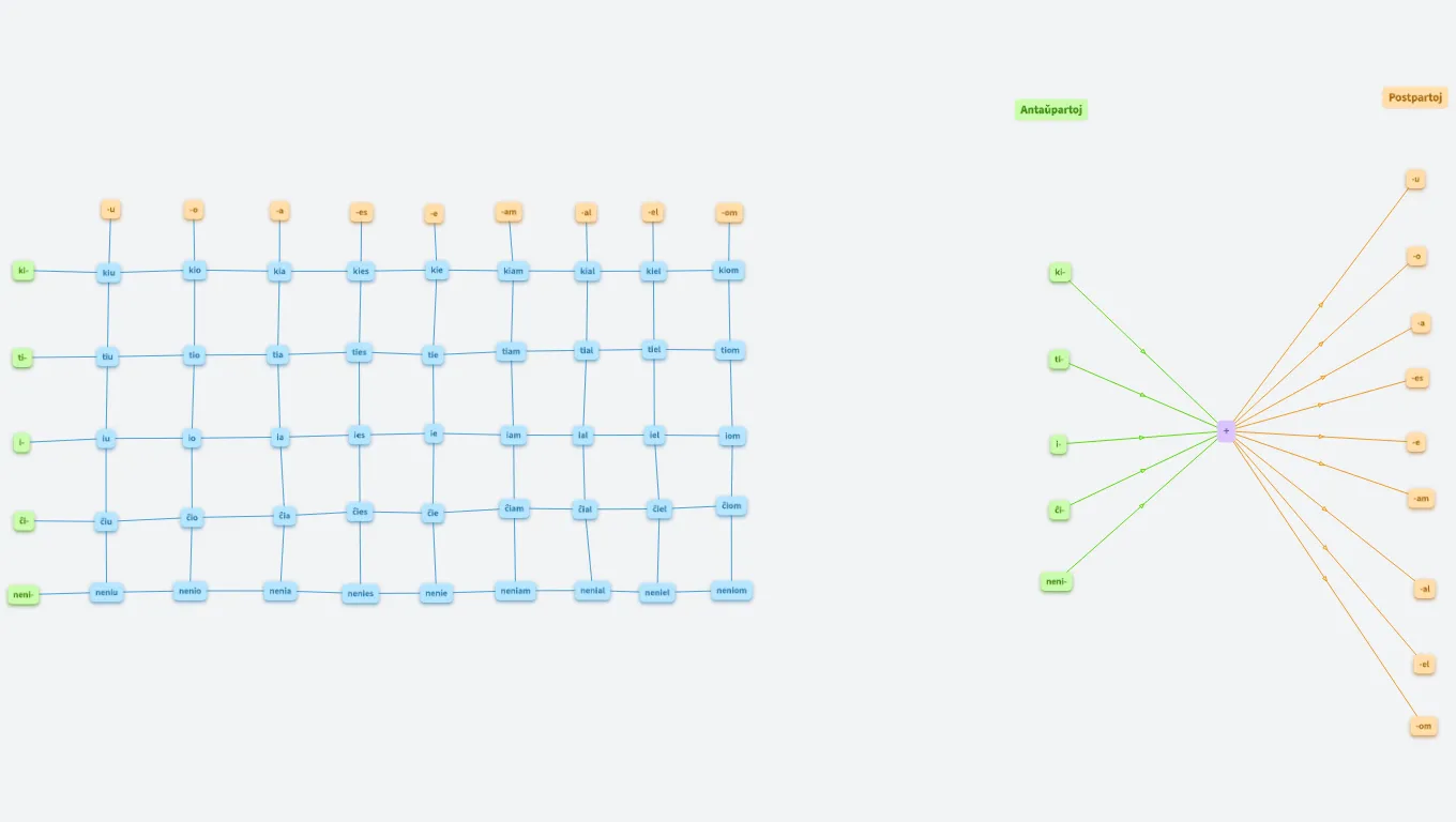 EO - Tabelvortoj | Tabulková slova