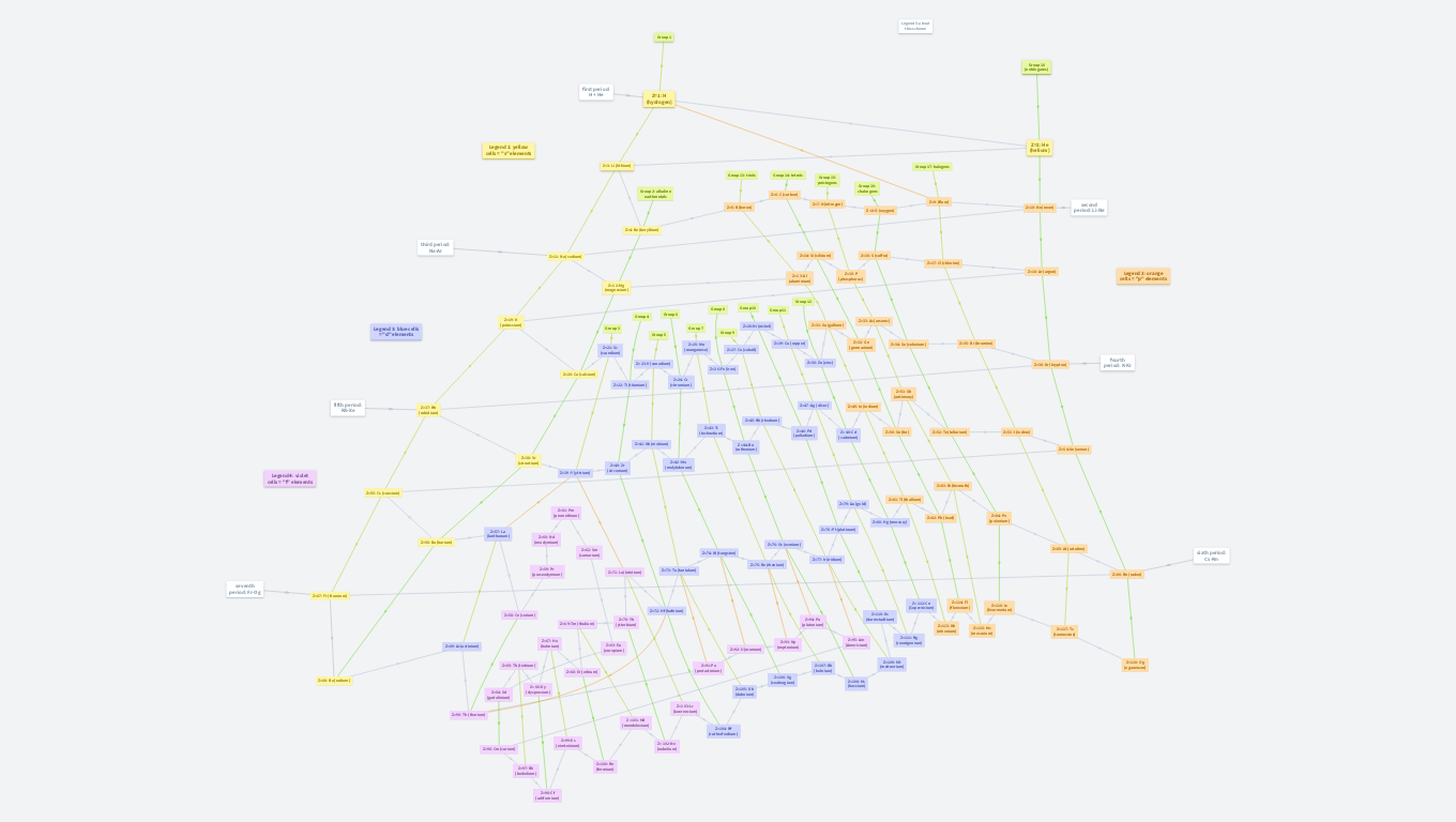 Periodic table of elements