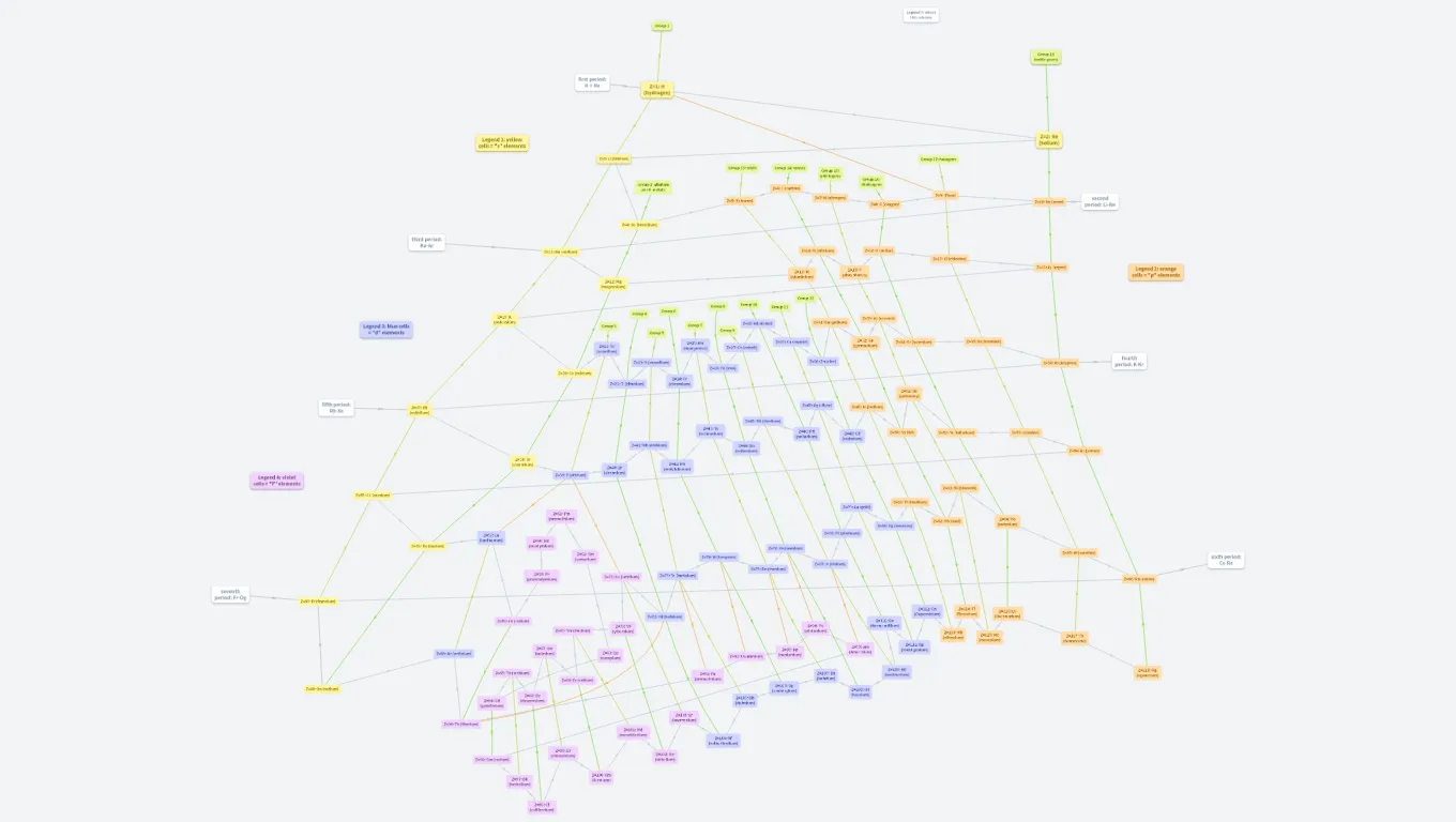 Periodic table of elements