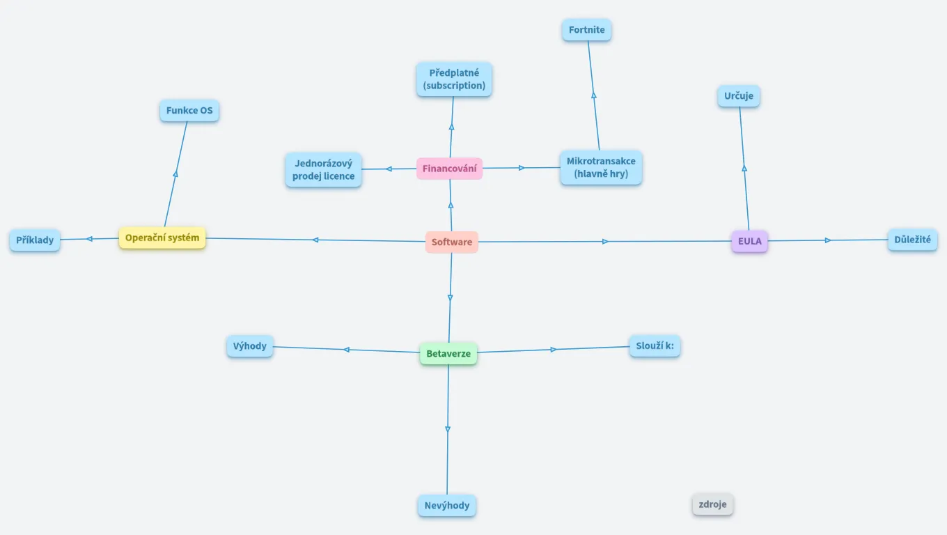 software Kryštof, Matyas, Anezka, Helena