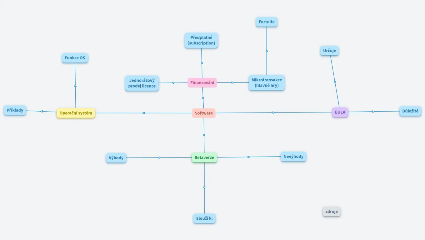 software Kryštof, Matyas, Anezka, Helena