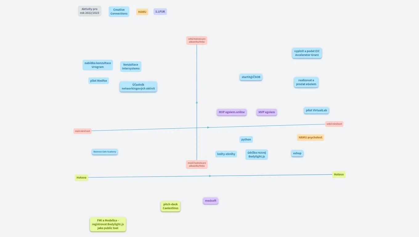 C05 Aktivity rok 2022/2023