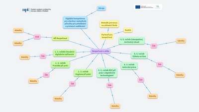 Digitální kompetence - bezpečnost a etika*