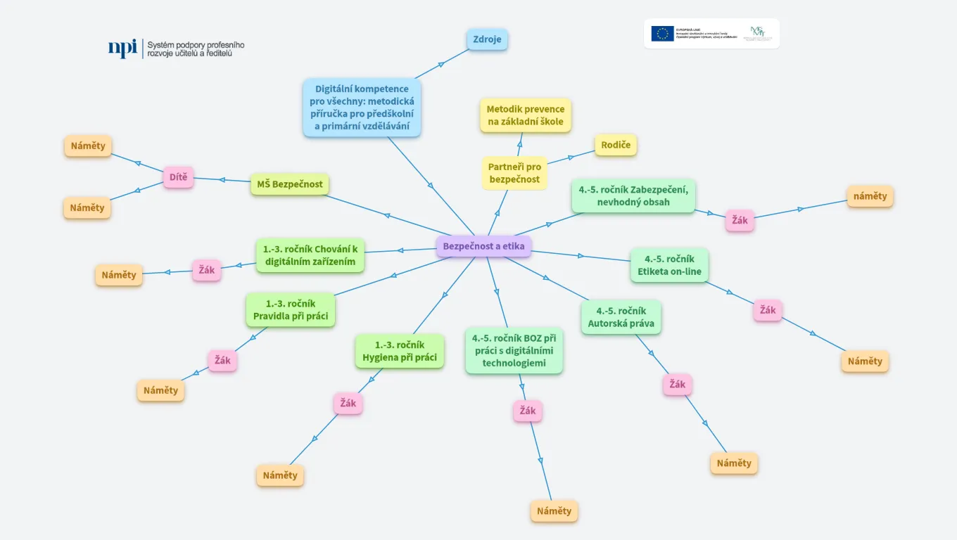 Digitální kompetence - bezpečnost a etika*