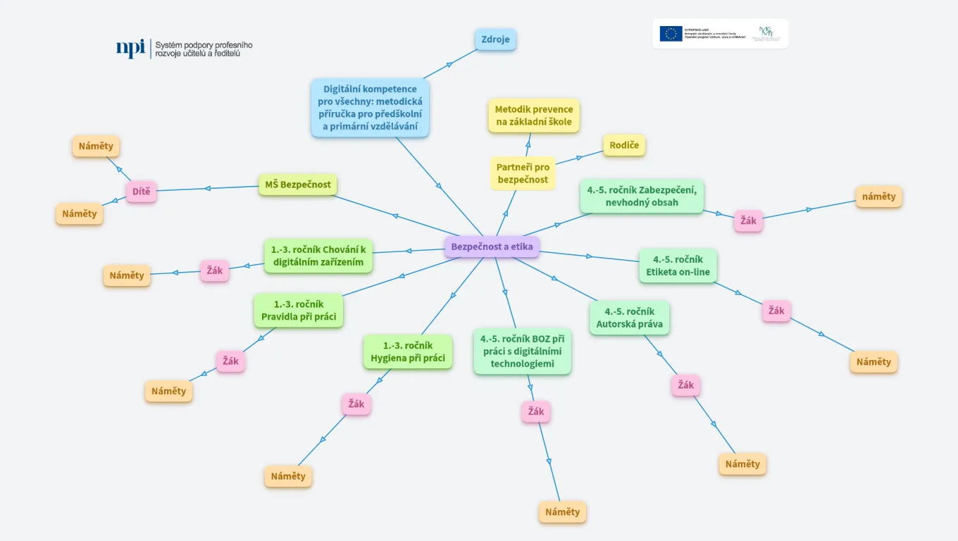 Digitální kompetence - bezpečnost a etika*
