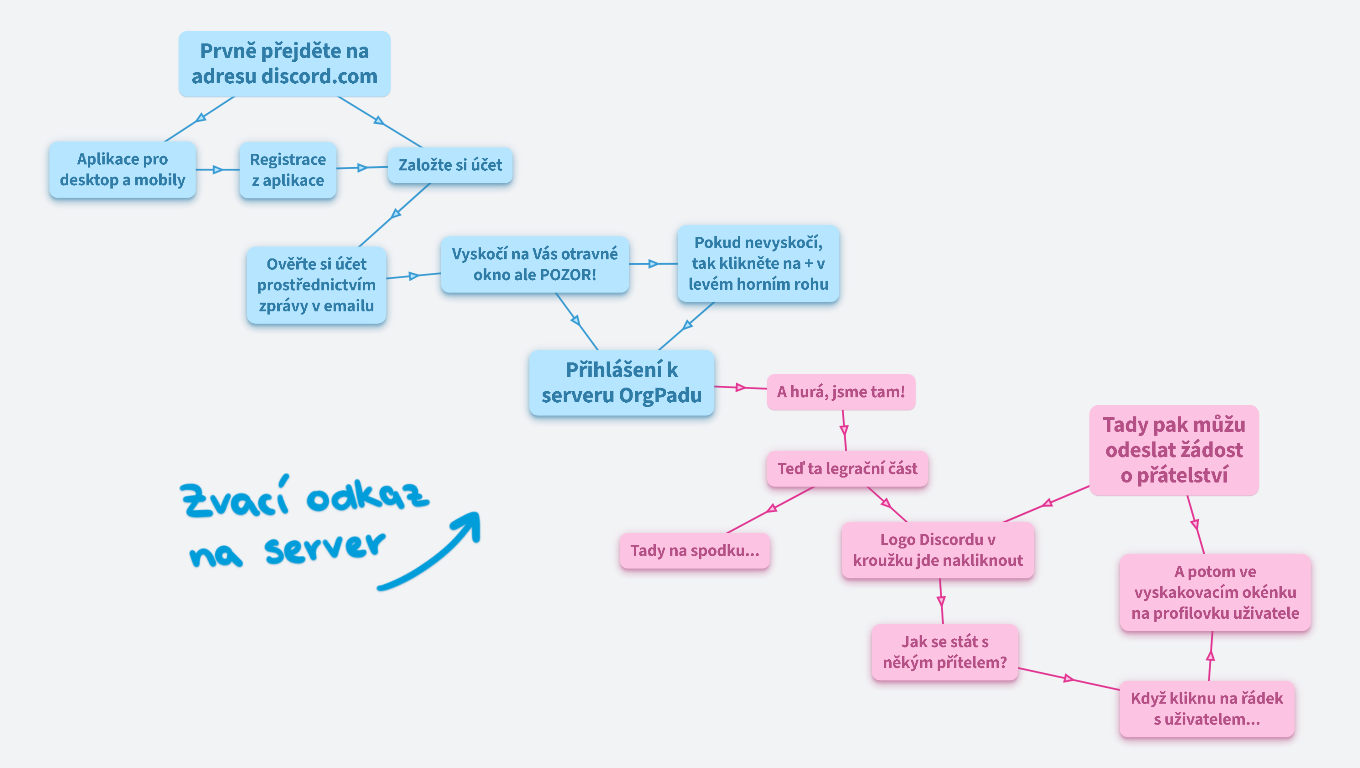 Návod na OrgPadí Discord