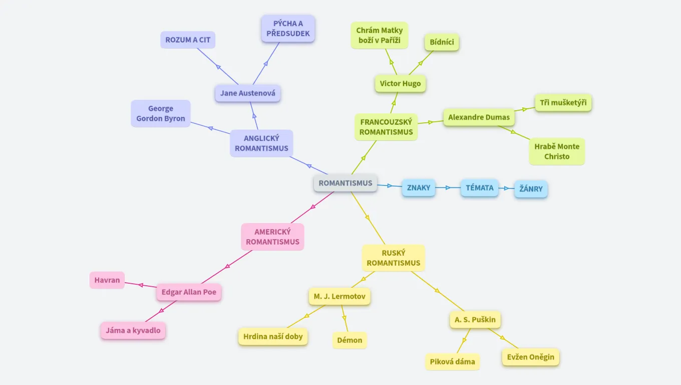 LIteratura 2. ročník: romantismus 