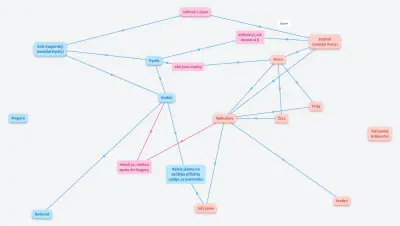 Radúz a Mahulena_mapa postav