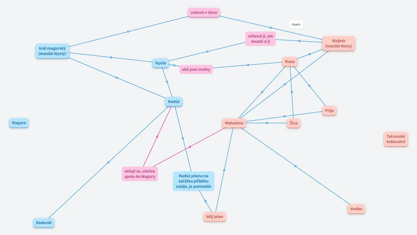 Radúz a Mahulena_mapa postav