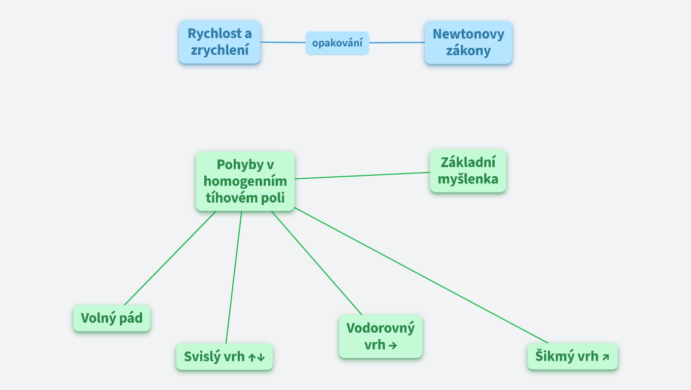 Pohyby těles v homogenním poli