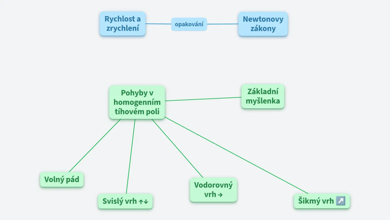 Pohyby těles v homogenním poli