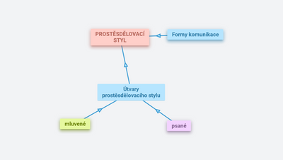 Funkční styl prostěsdělovací
