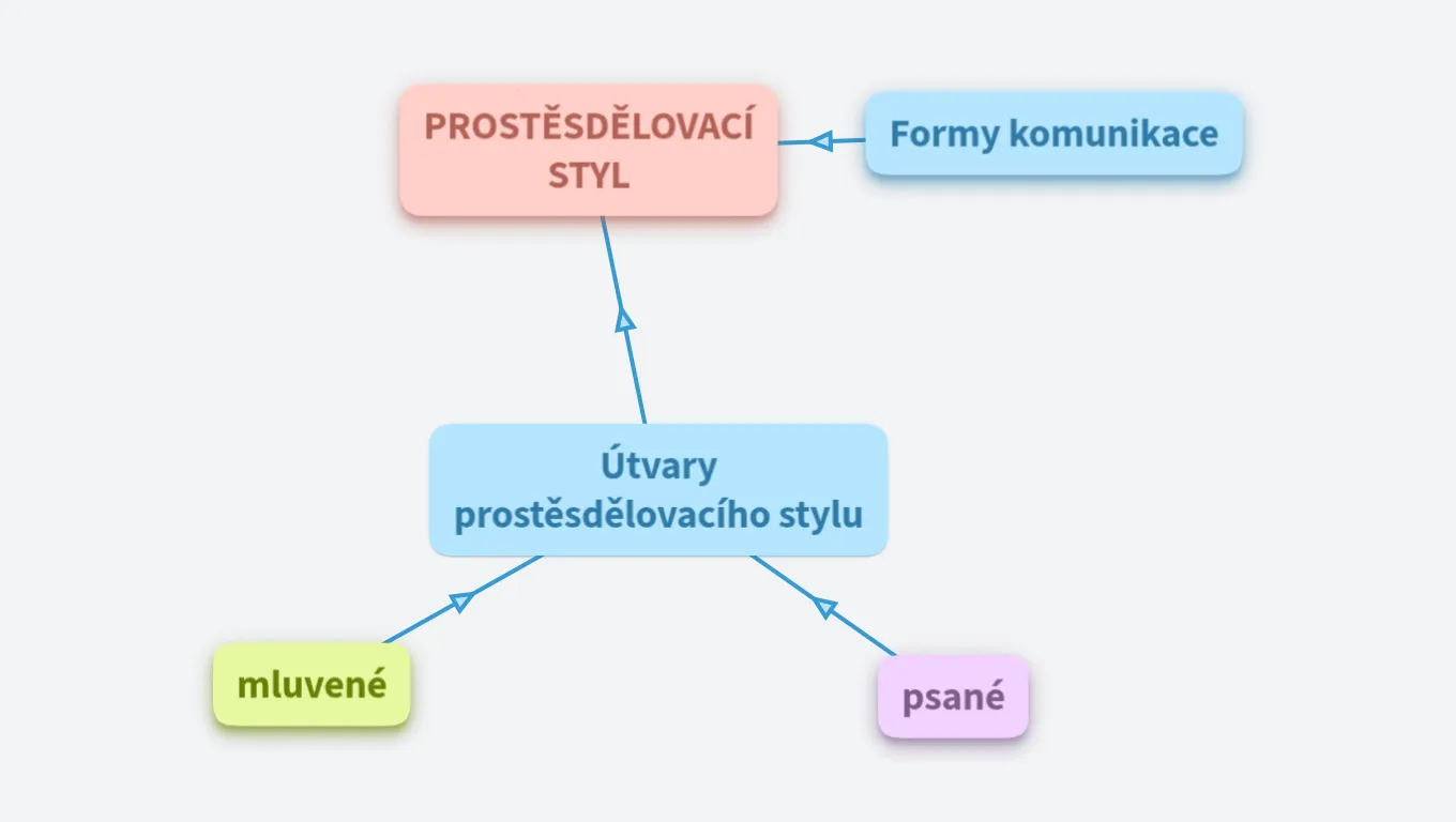 Funkční styl prostěsdělovací