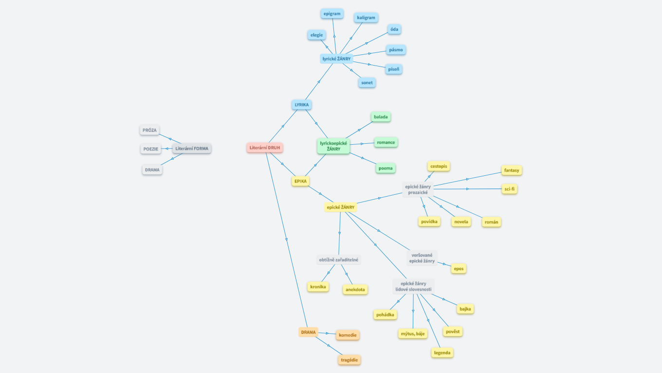 Literární formy, druhy, žánry 