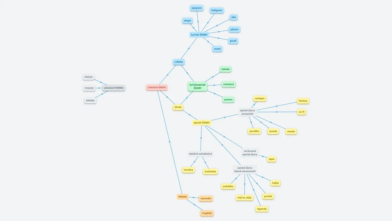 Literární formy, druhy, žánry 