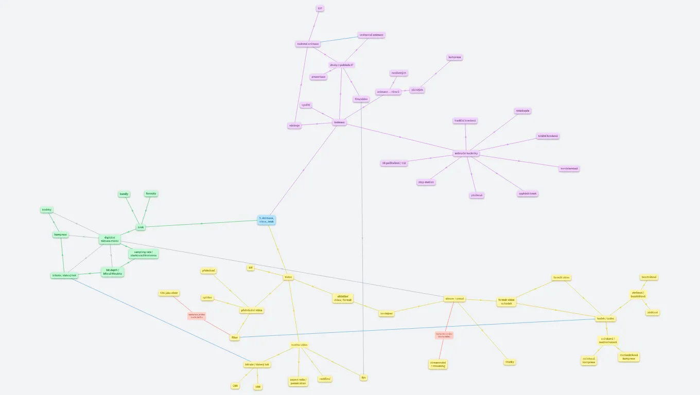 PG - Animace, video, zvuk