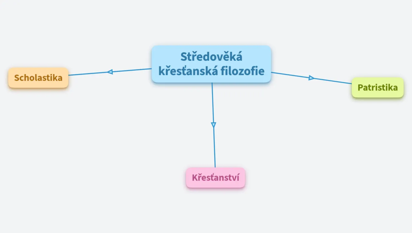 Středověká křesťanská filozofie