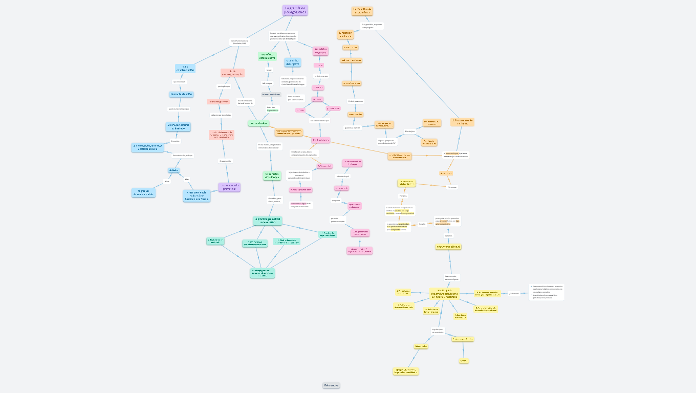 Didáctica de la gramática