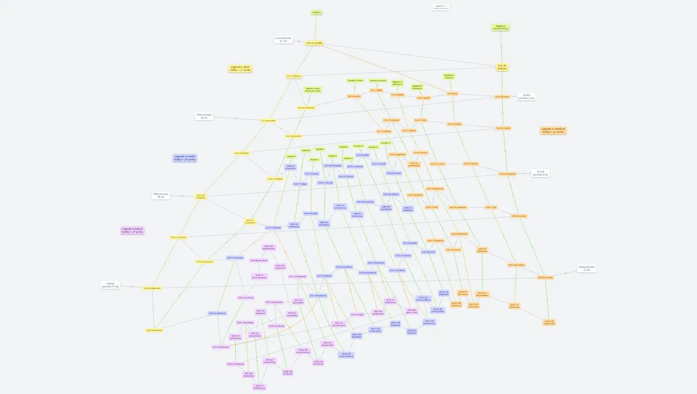 Periodic table of elements (CS)