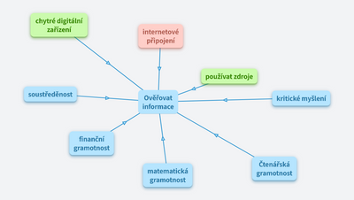 Digitální kompetence
