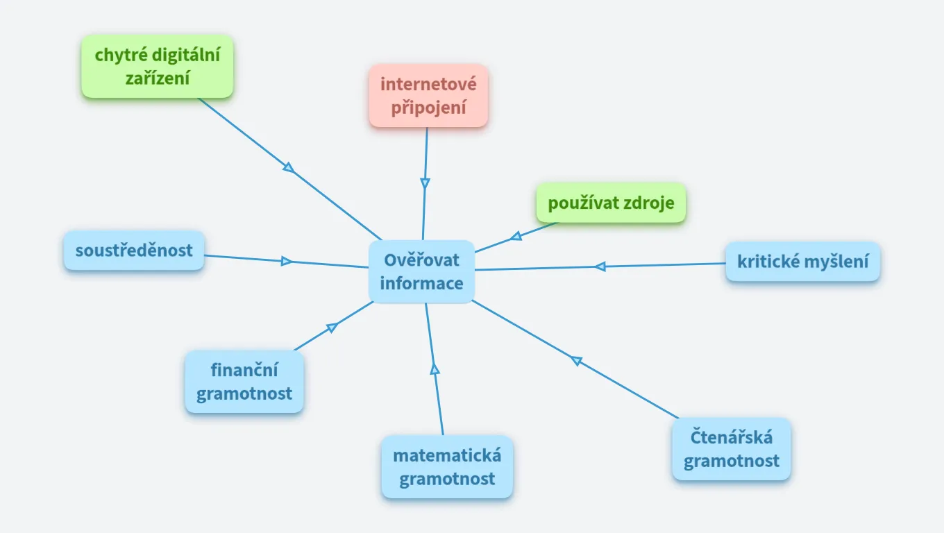 Digitální kompetence
