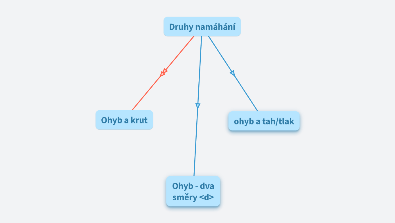 Mechanika - složené namáhání