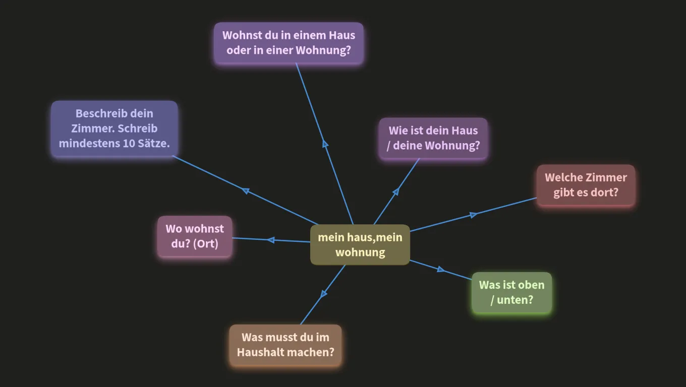 mein haus,mein wohnung