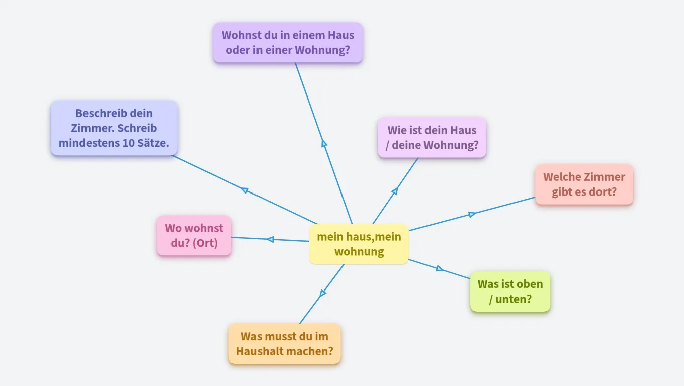 mein haus,mein wohnung