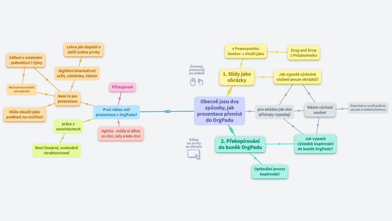 Jak překlopit prezentace z Powerpointu do OrgPadu?