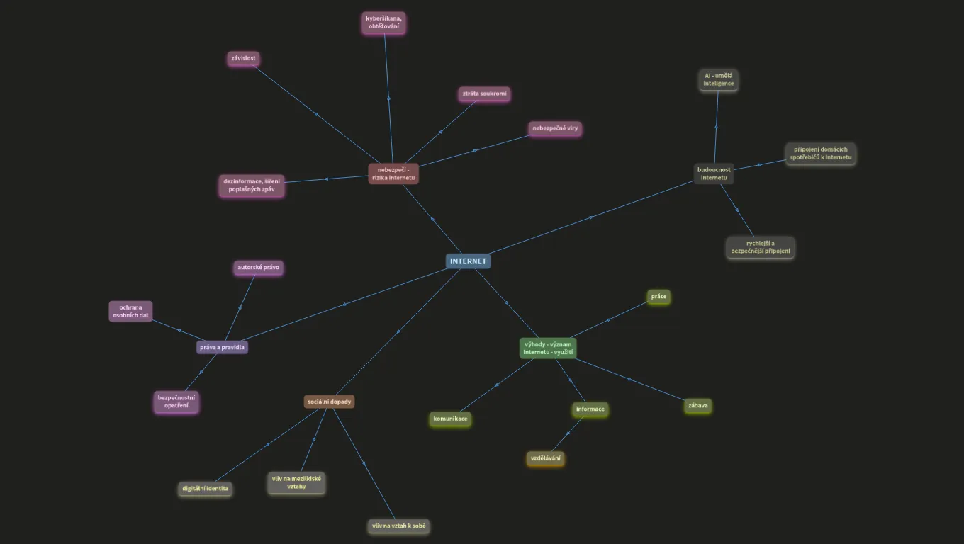 Myšlenková mapa - Internet