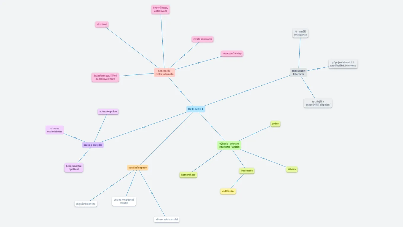 Myšlenková mapa - Internet