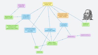 systém podpory nadání