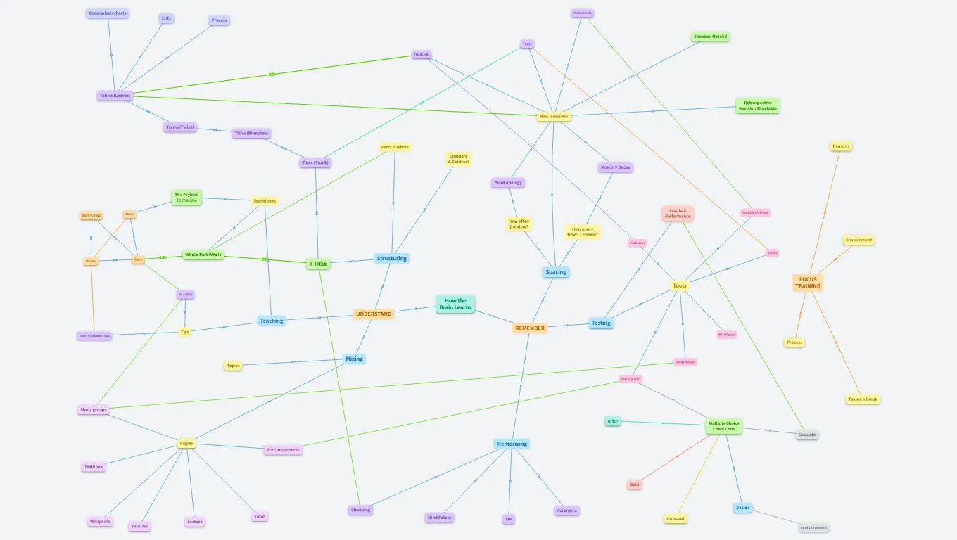 7 Days to Better Grades