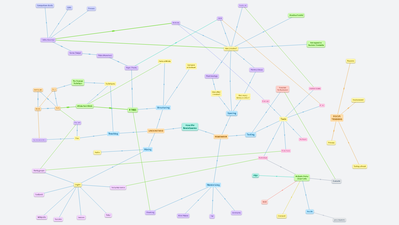 7 Days to Better Grades