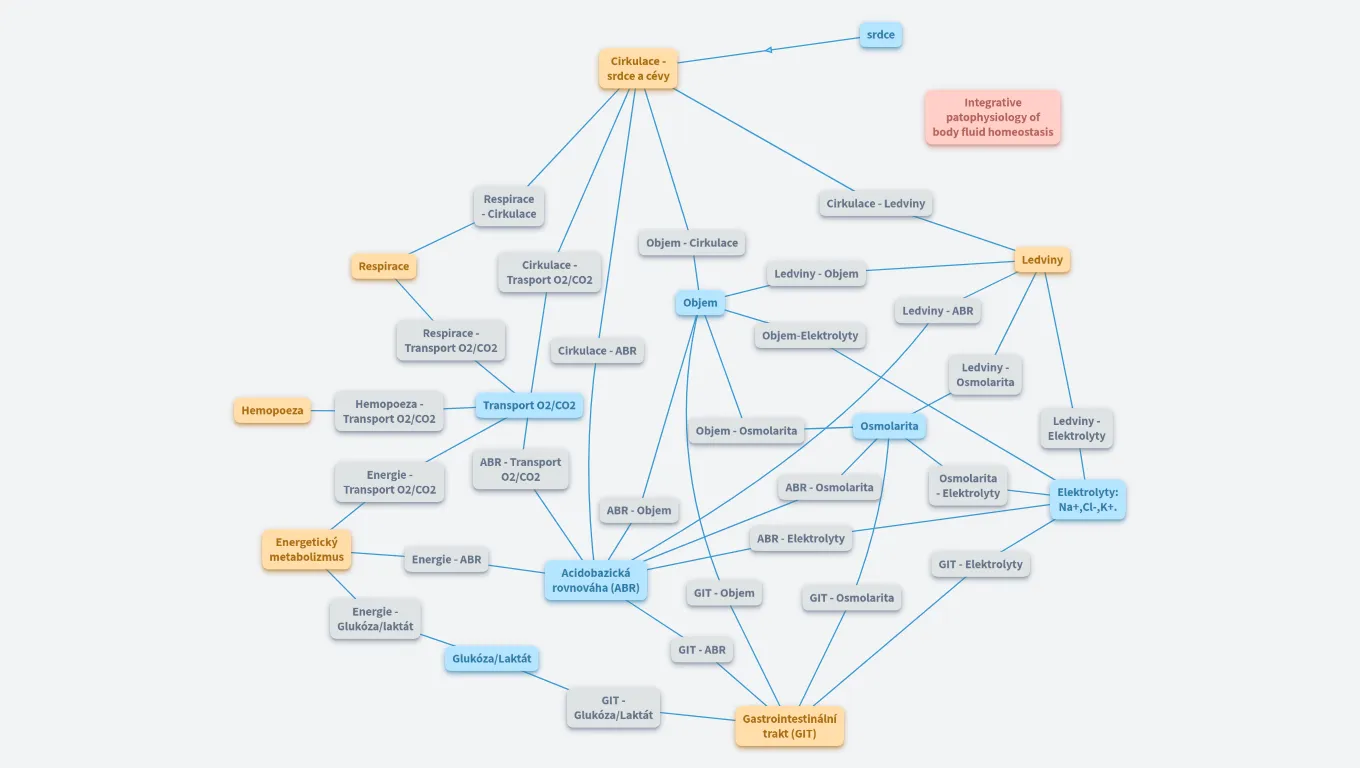 A01 - MVP - integrativní patofyziologie