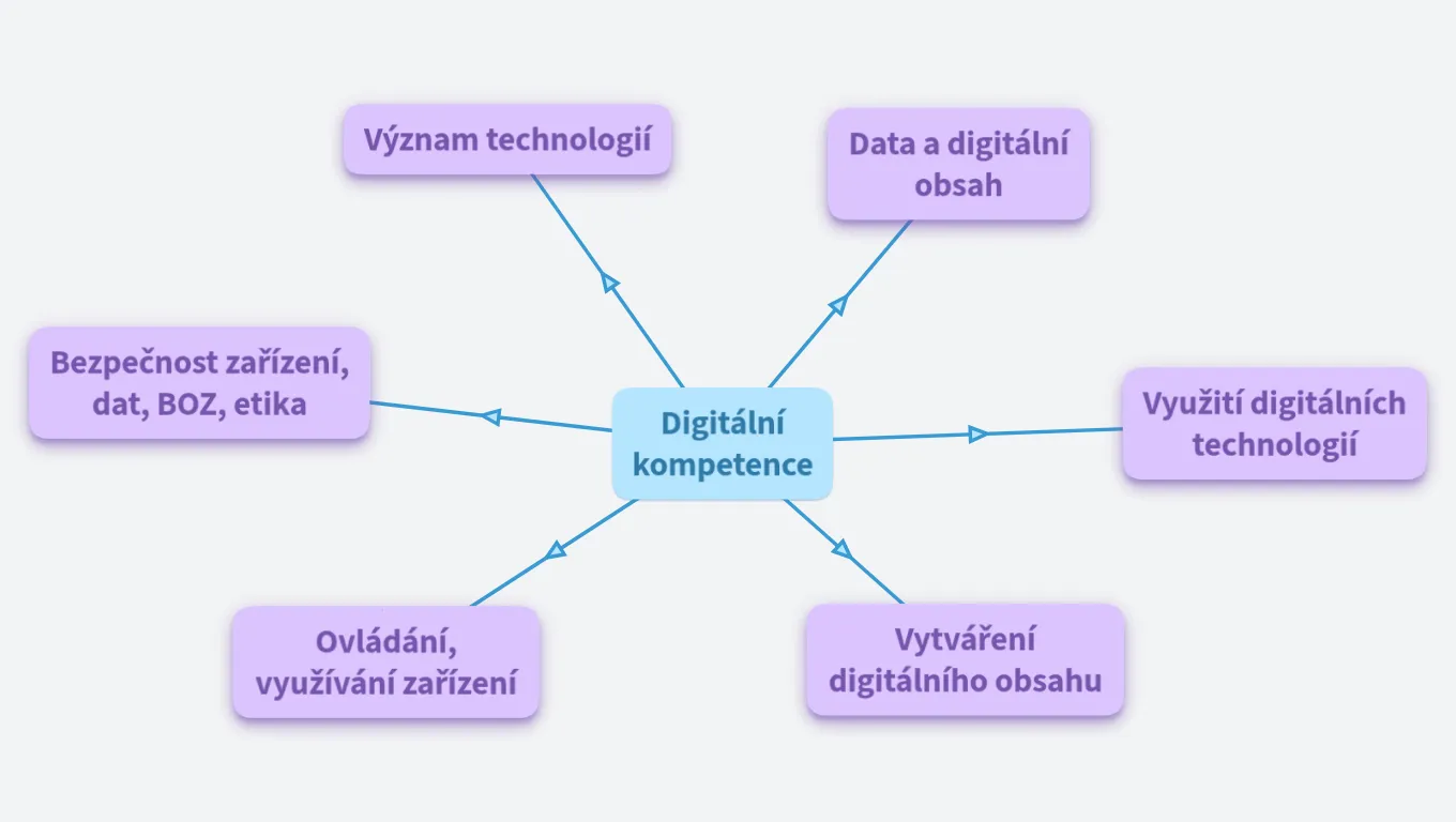 Digitální kompetence