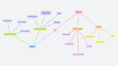 Aktiva/Pasiva - učetnictví 