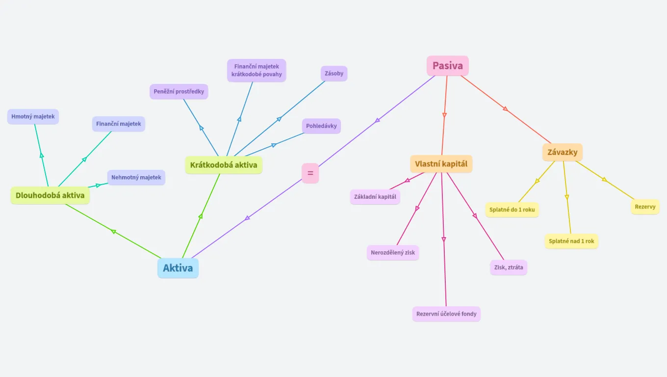 Aktiva/Pasiva - učetnictví