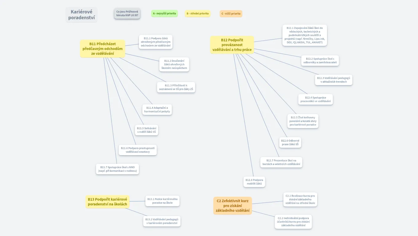 Kariérové poradenství 