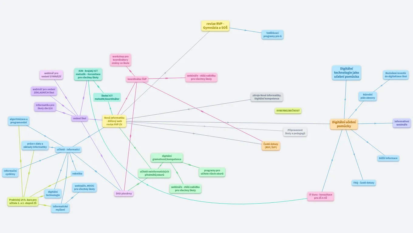 Podpora revize RVP pro ZV, G, SŠ (NPI ČR - Moravskoslezský kraj)