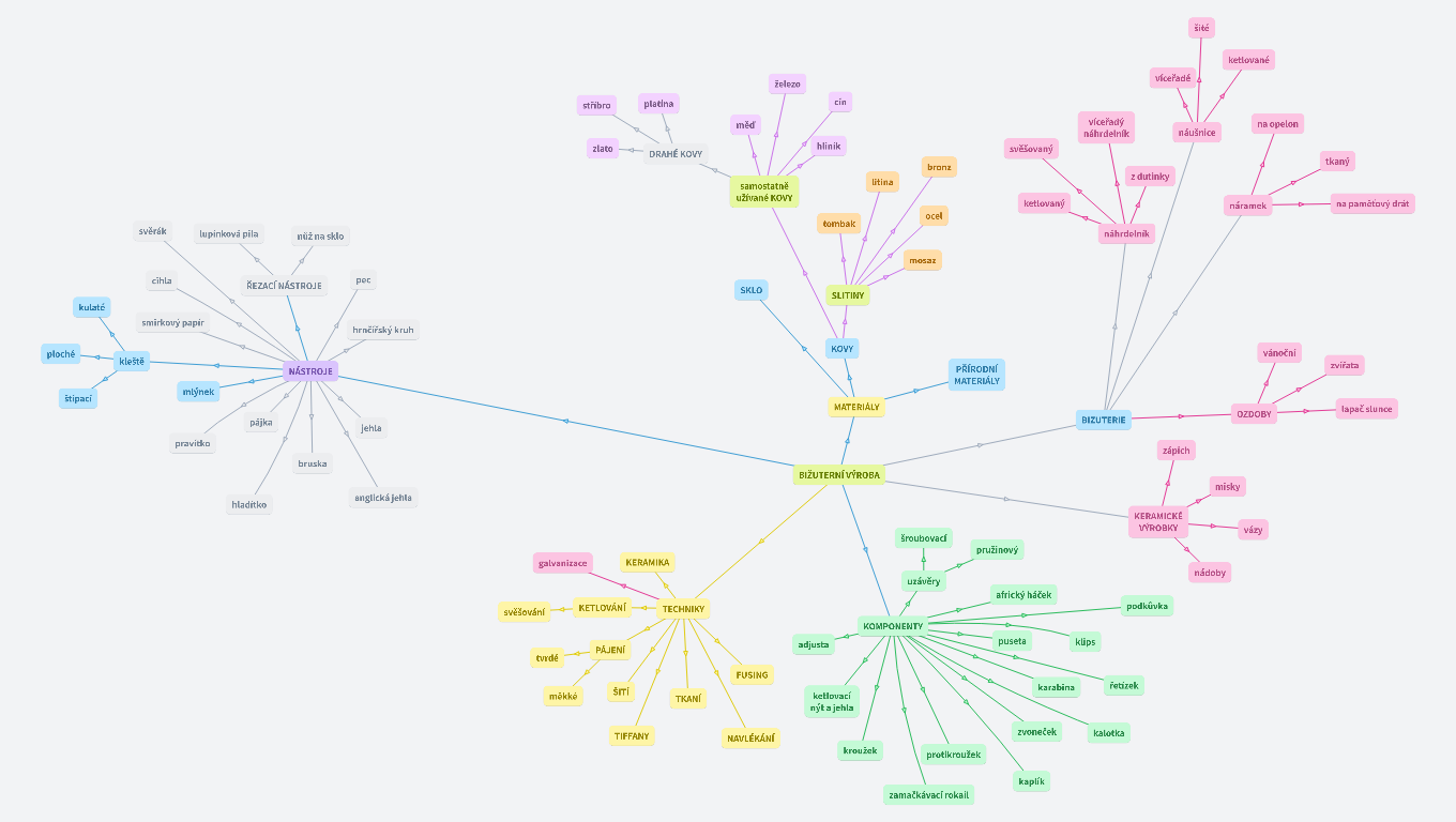 Myšlenková mapa - BV2