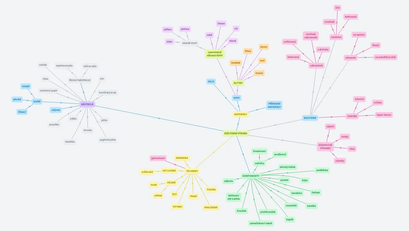 Myšlenková mapa - BV2