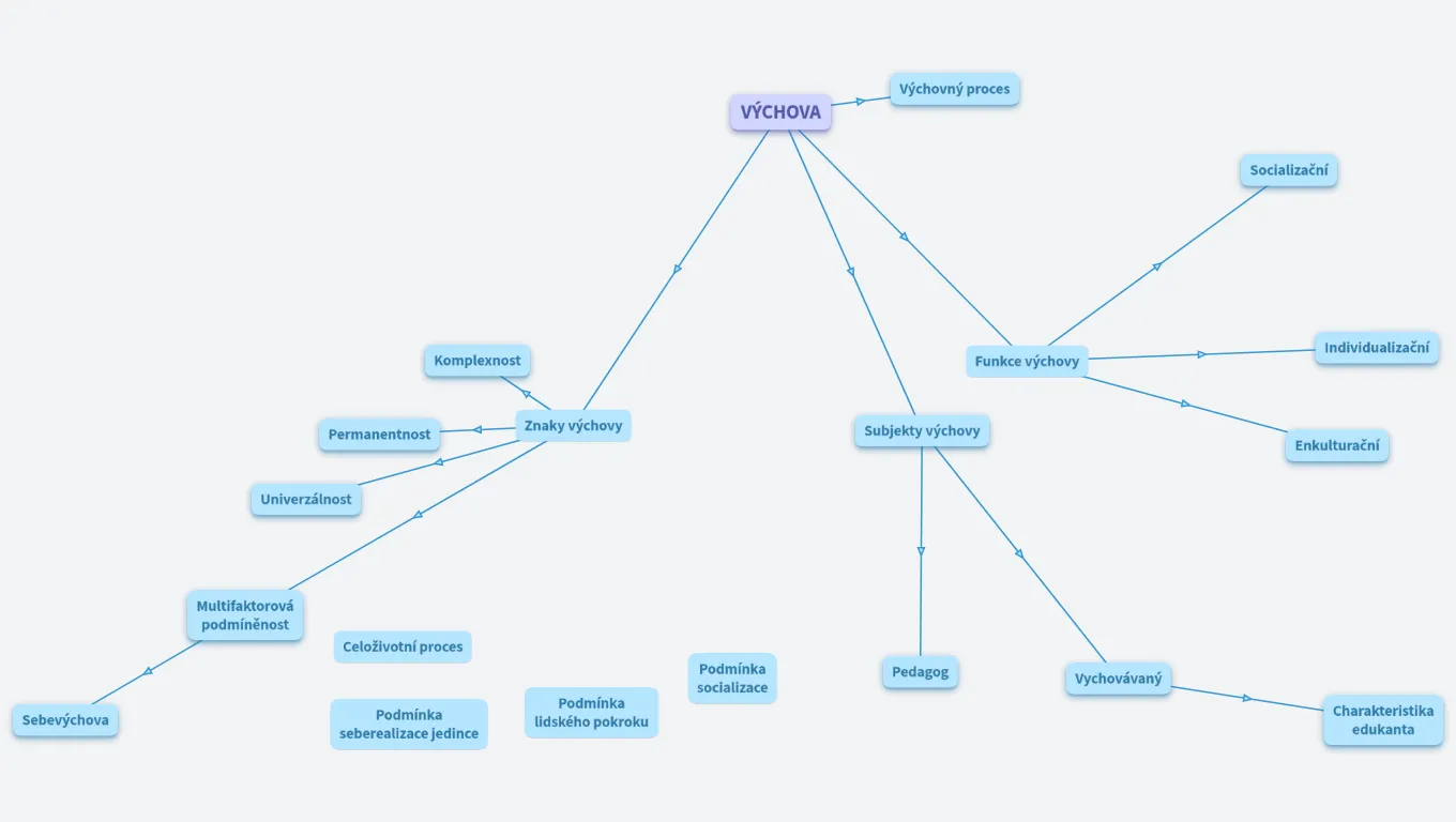 Výchova 