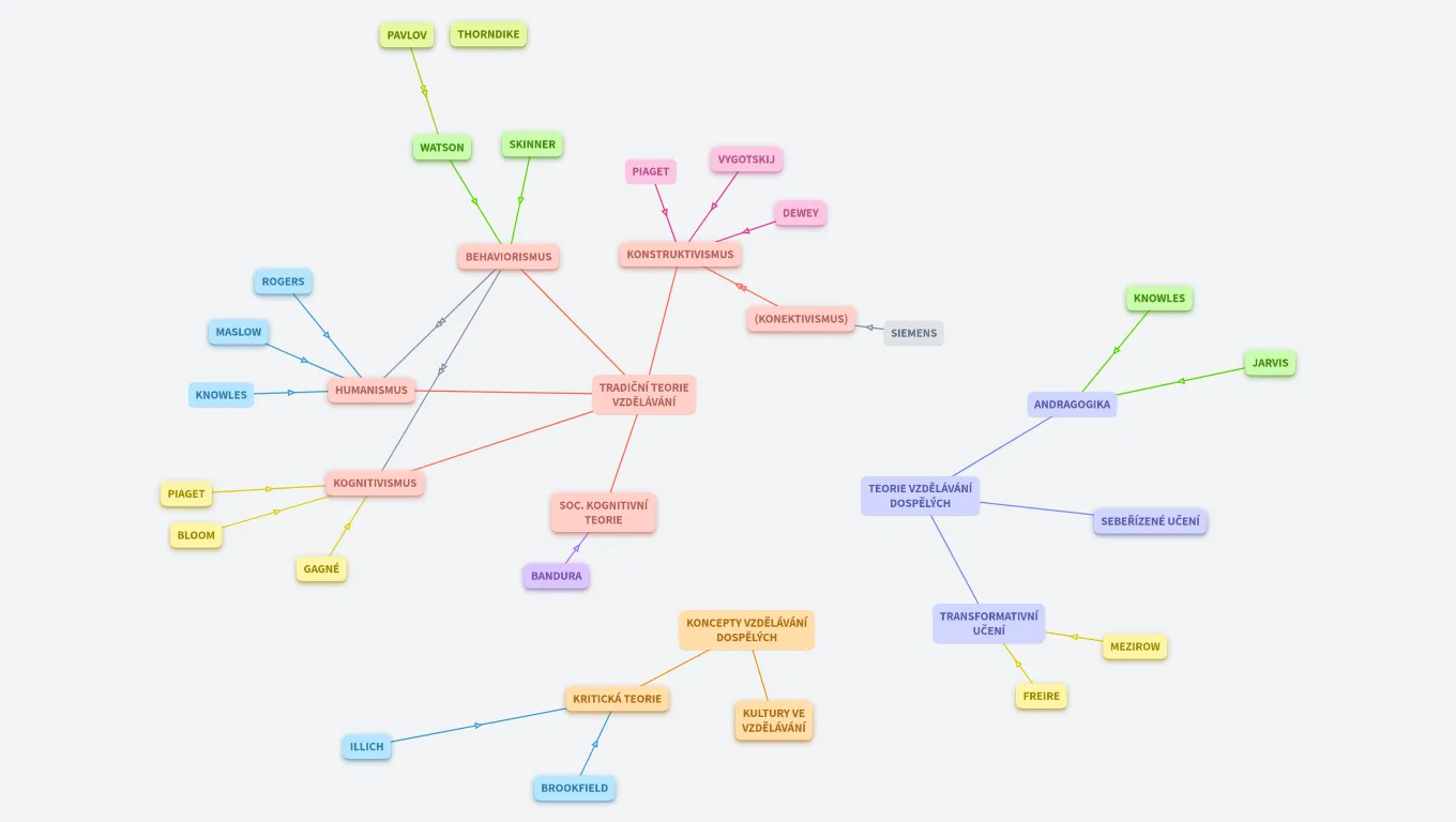 Teorie vzdělávání dospělých