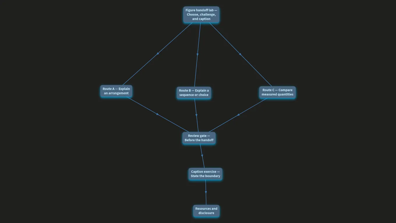 Figure handoff lab: choose, challenge, and caption