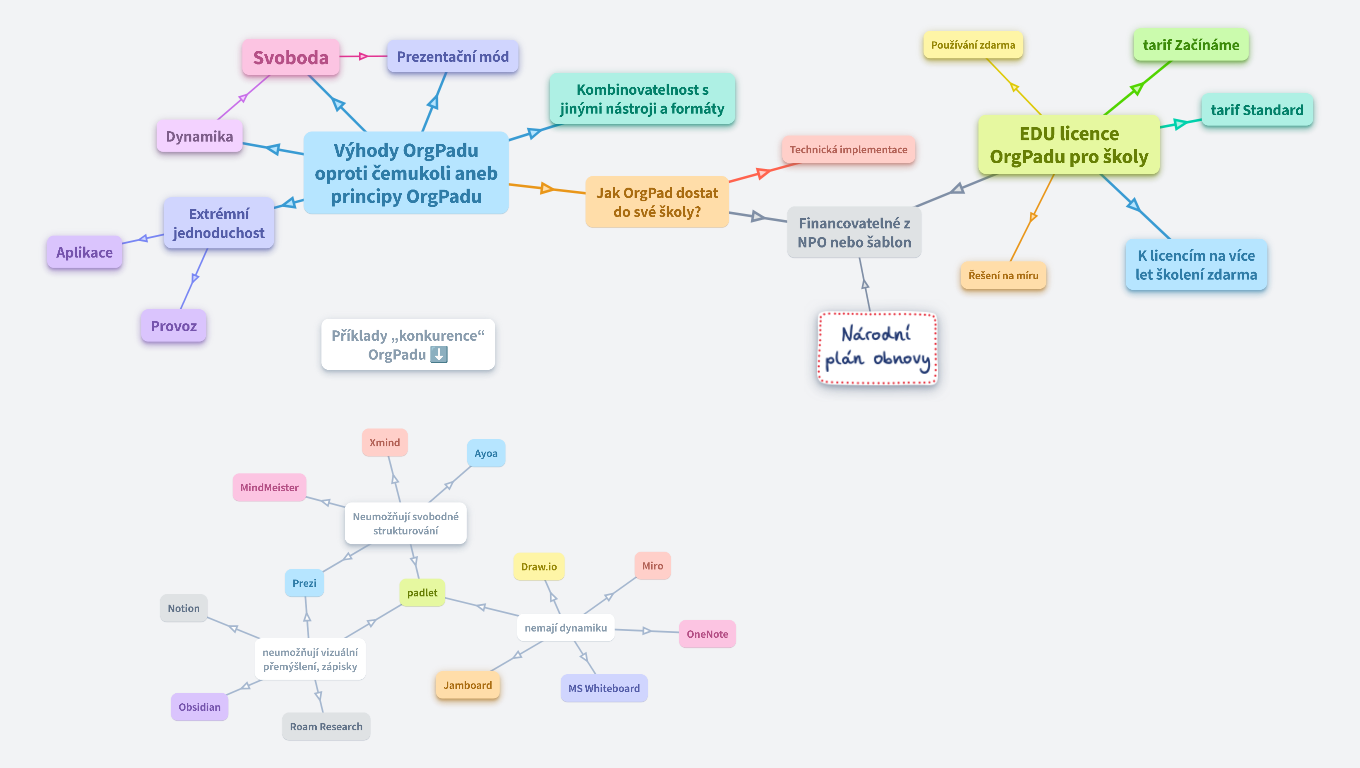 „Konkurence“ OrgPadu ve školách aneb Proč zvolit a používat OrgPad ve Vaší škole!